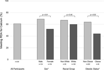 Female Sex and Obesity Are Risk Factors for Inadequate Calcium Intake in Youth With Type 1 Diabetes